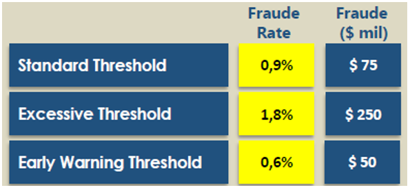 Tabela de regras de elegibilidade de clientes dividida em 3 colunas: Standard Threshold; Fraude Rate: 0,9%; Fraude: $75.000. Excessive Threshold; TFraude Rate: 1,8%; Fraude: $250.000. Early Warning Threshold; Fraude Rate: 0,6%; Fraude: $50.000.